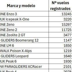 Distancia media de vuelo según modelo de parapente